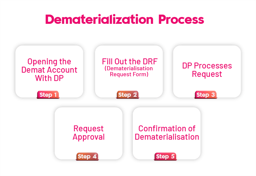 Dematerialization Process